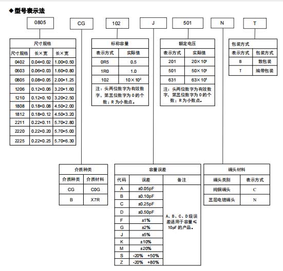 風(fēng)華貼片電容命名方法