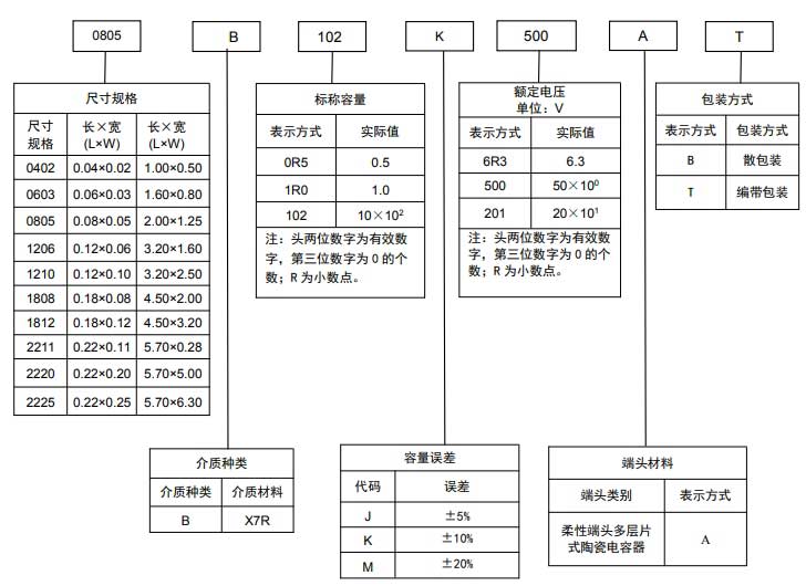 風(fēng)華軟端頭電容型號命名方法